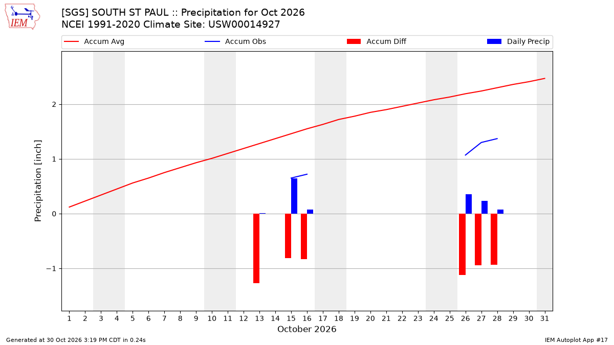 Monthly Plot