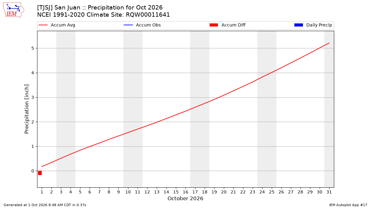 Monthly Plot