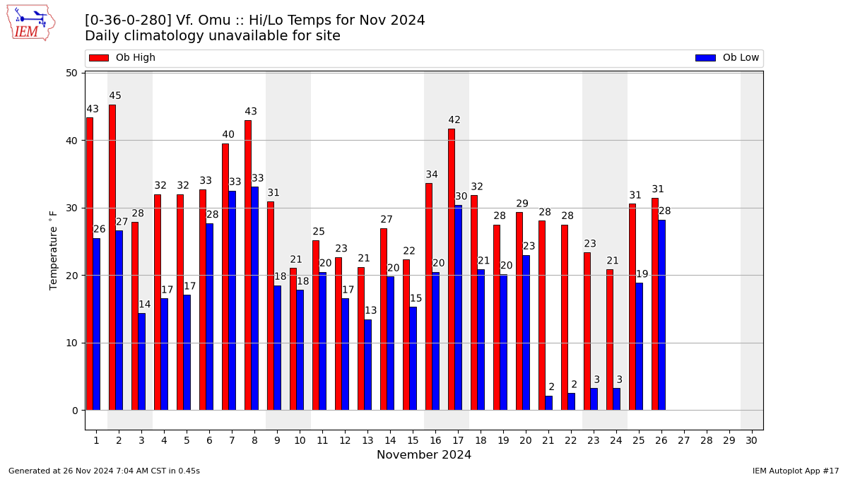 Monthly Plot