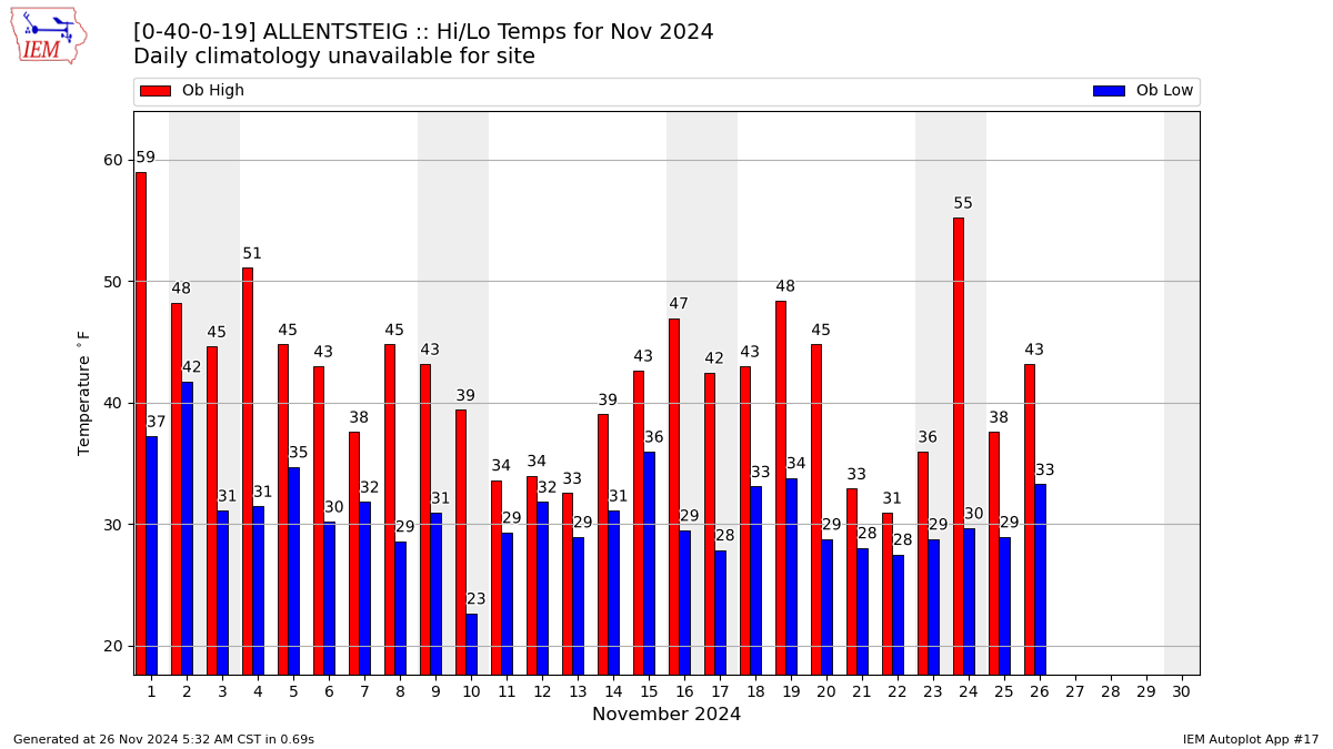 Monthly Plot