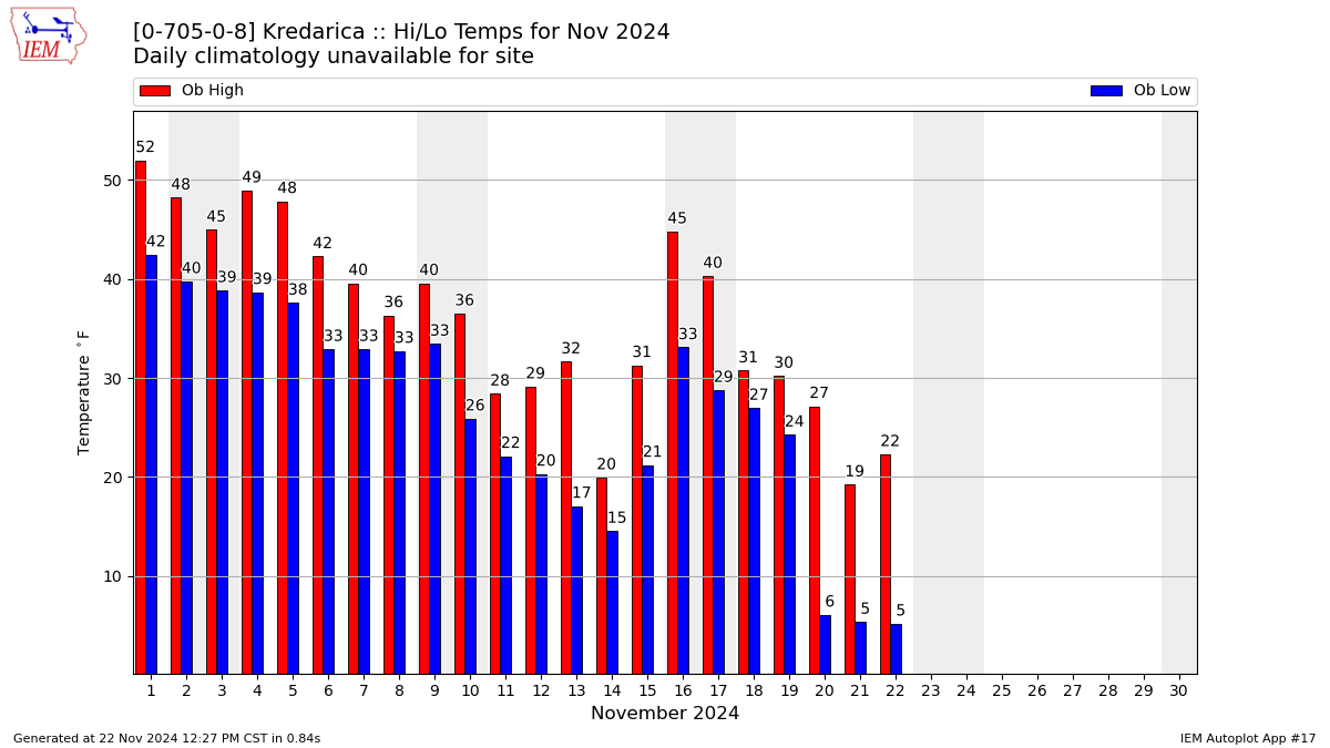 Monthly Plot