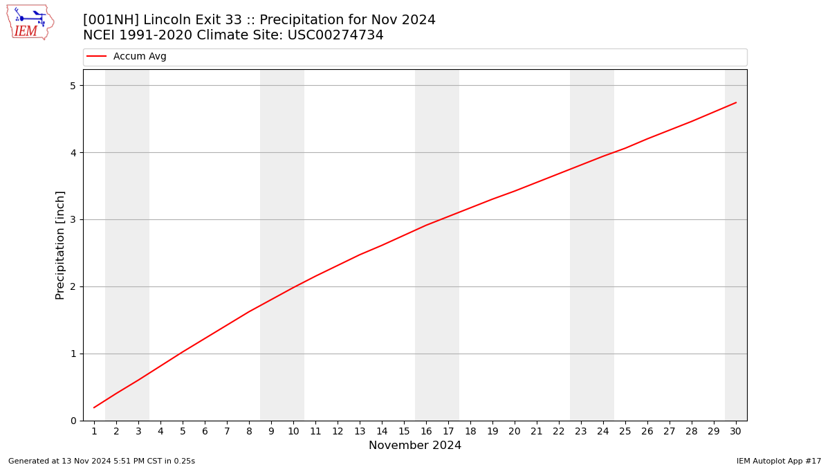 Monthly Plot