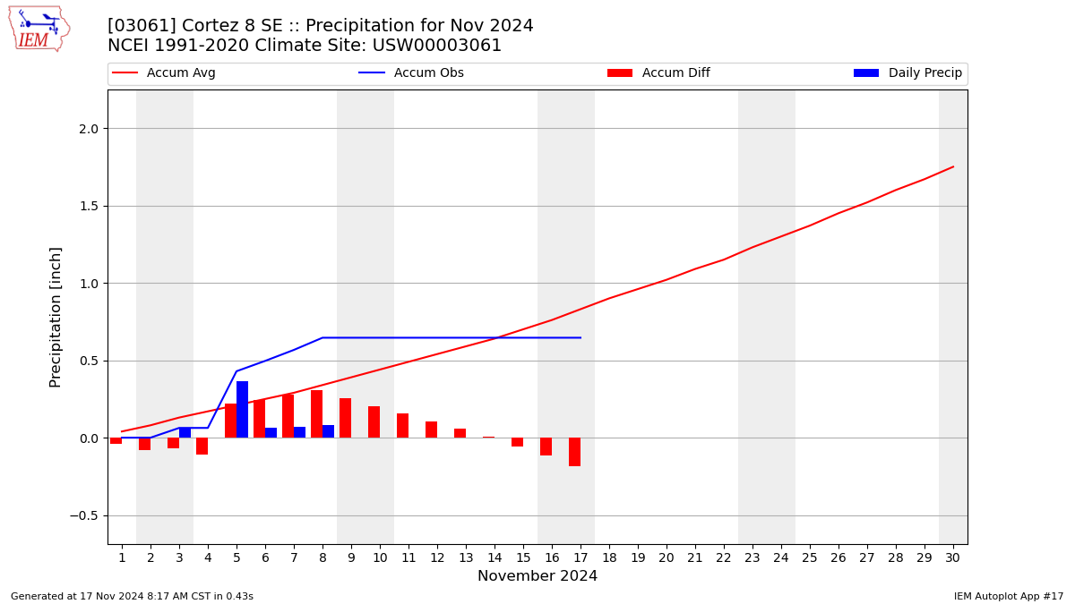 Monthly Plot