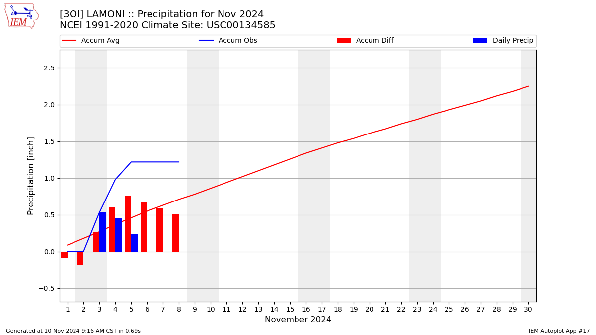 Monthly Plot