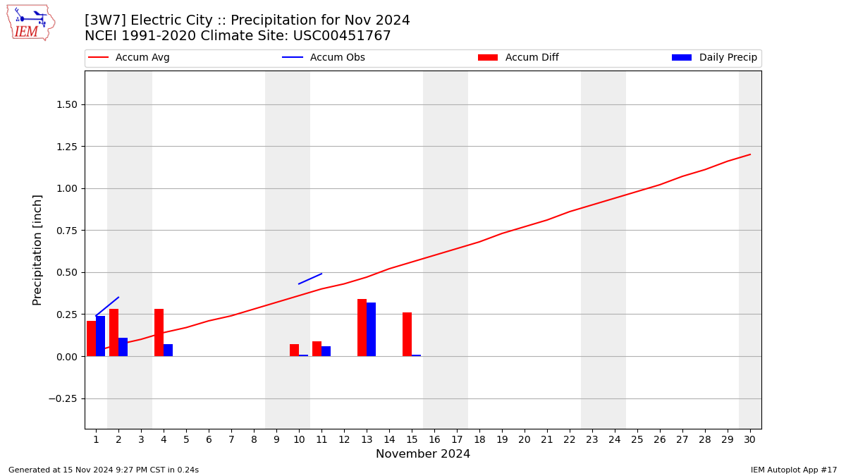 Monthly Plot