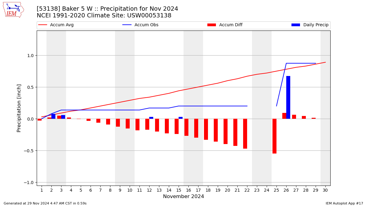 Monthly Plot