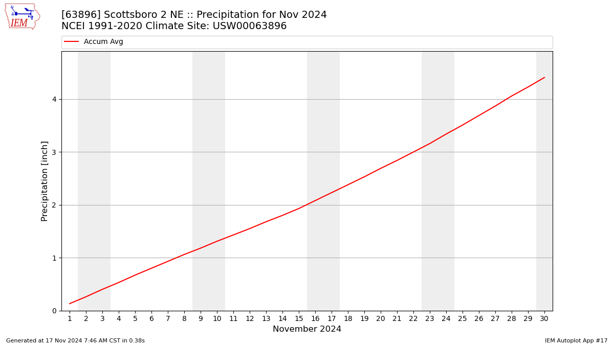 Monthly Plot