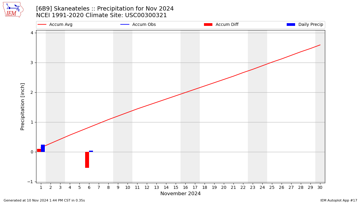 Monthly Plot