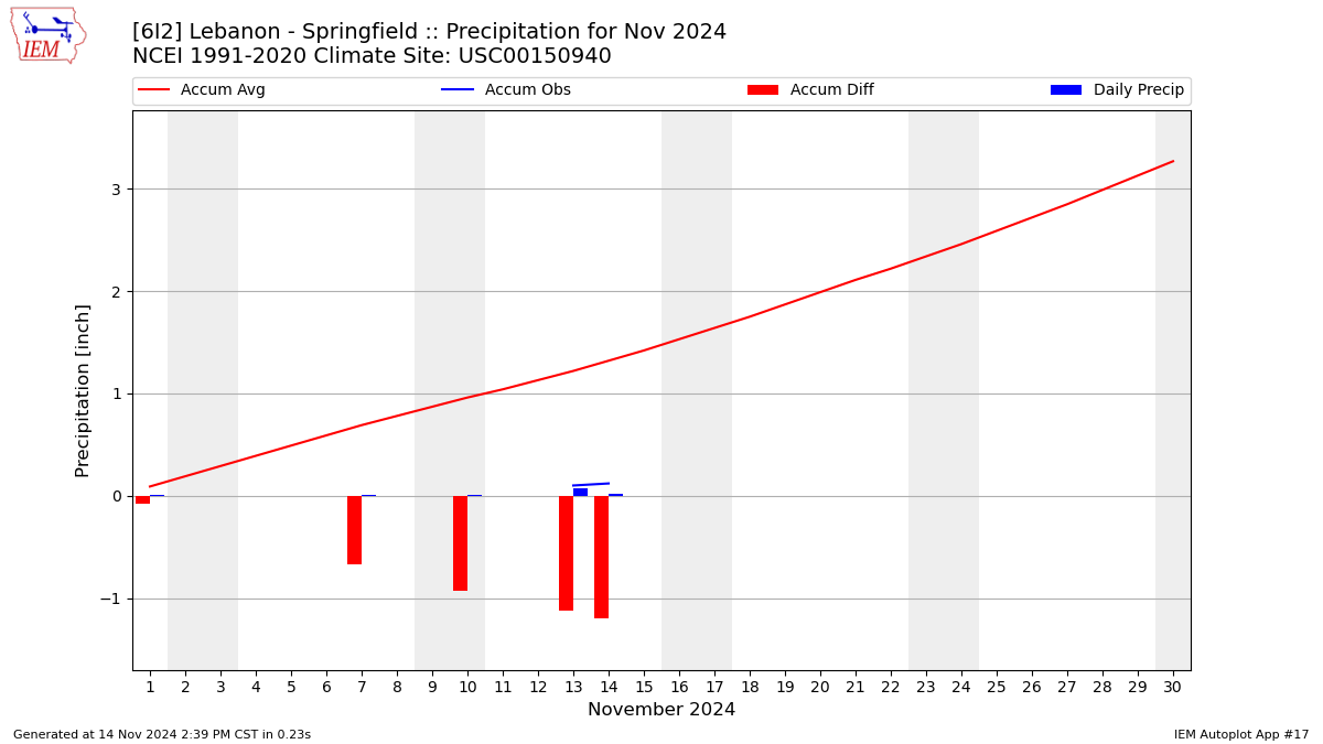 Monthly Plot