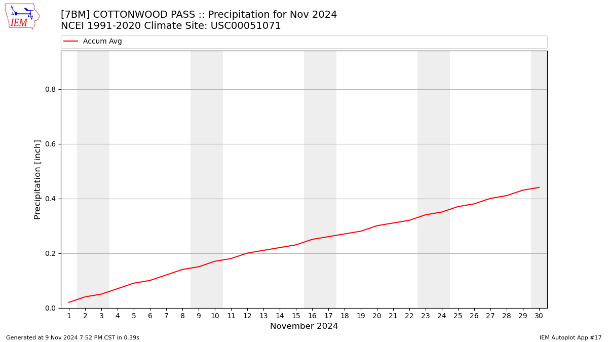 Monthly Plot