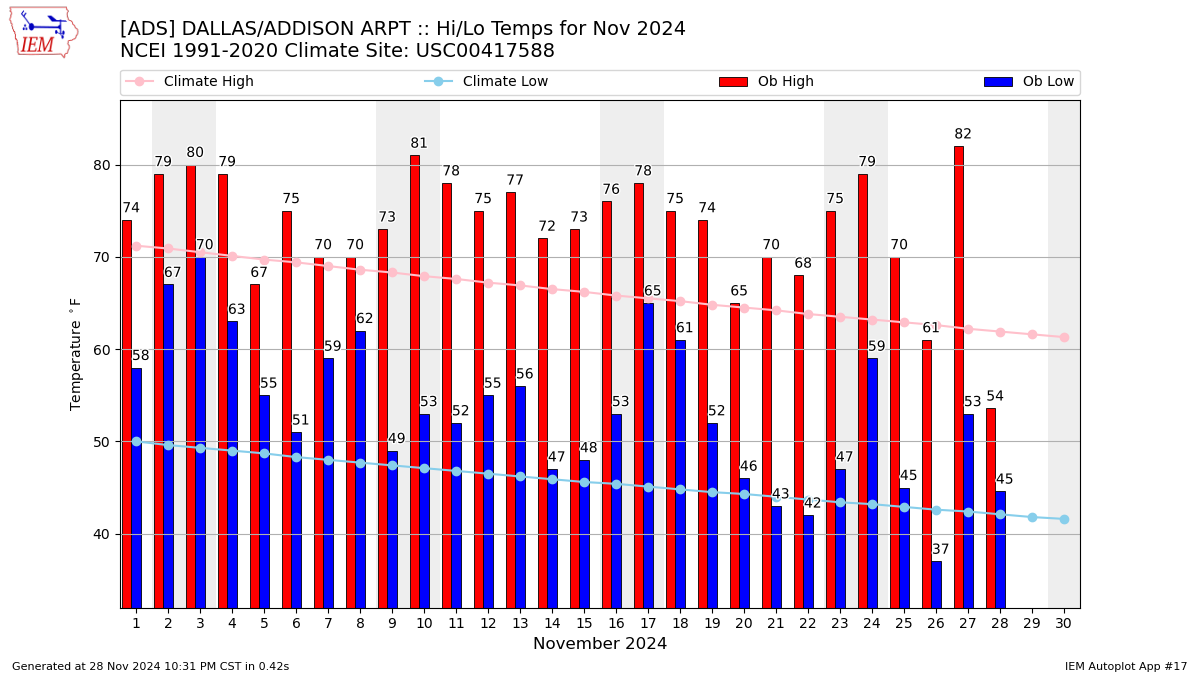 Monthly Plot