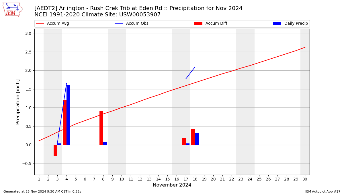 Monthly Plot