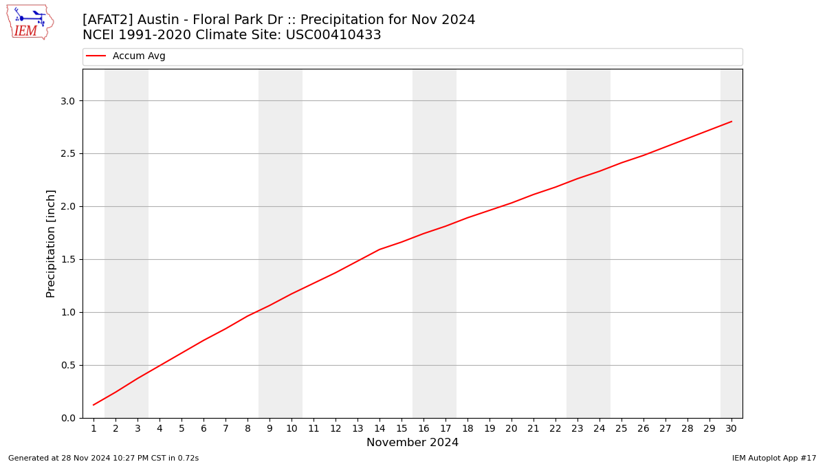 Monthly Plot