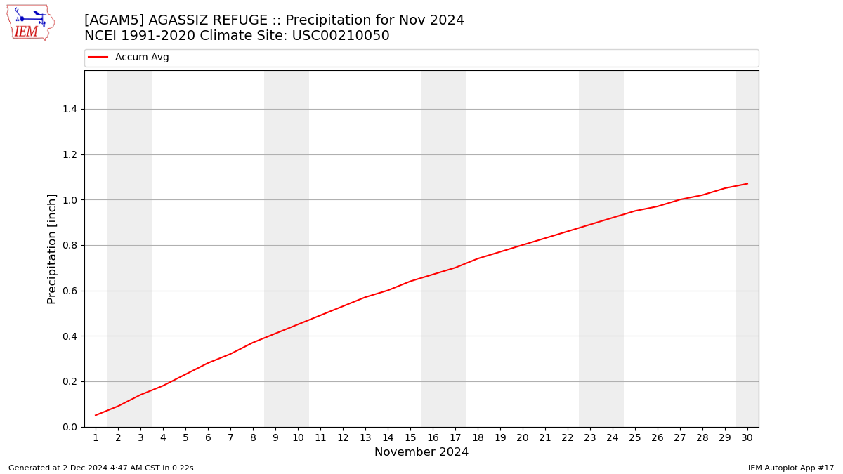 Monthly Plot