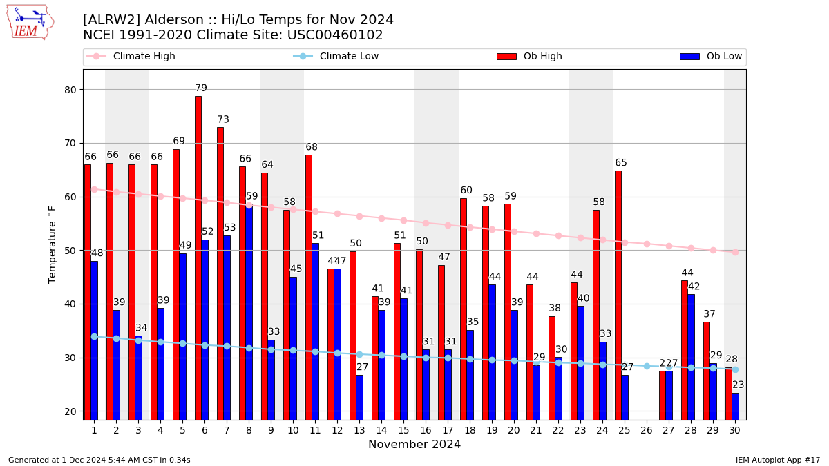 Monthly Plot