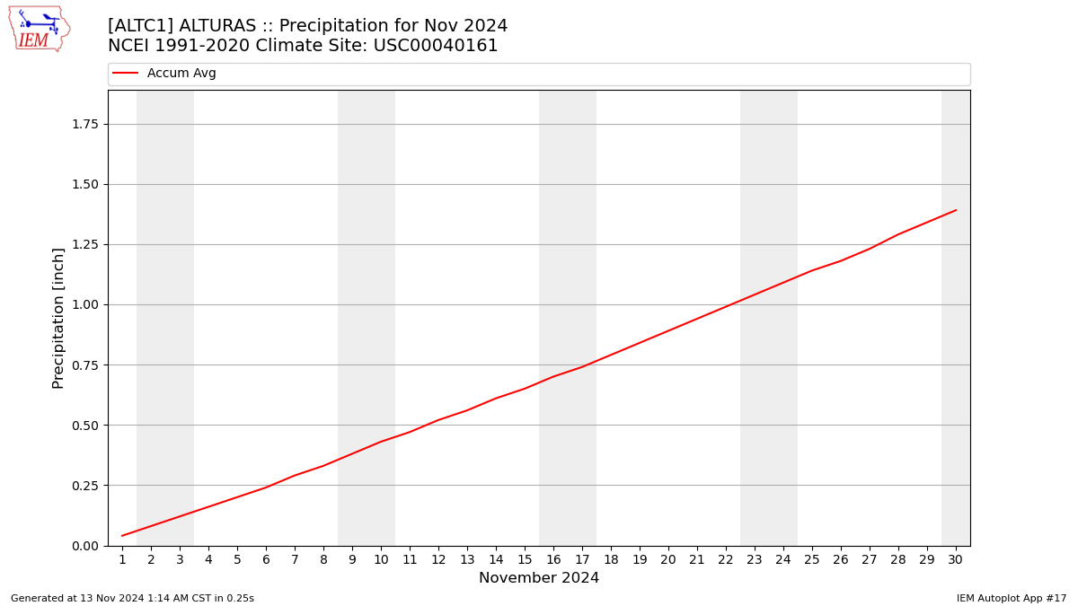 Monthly Plot