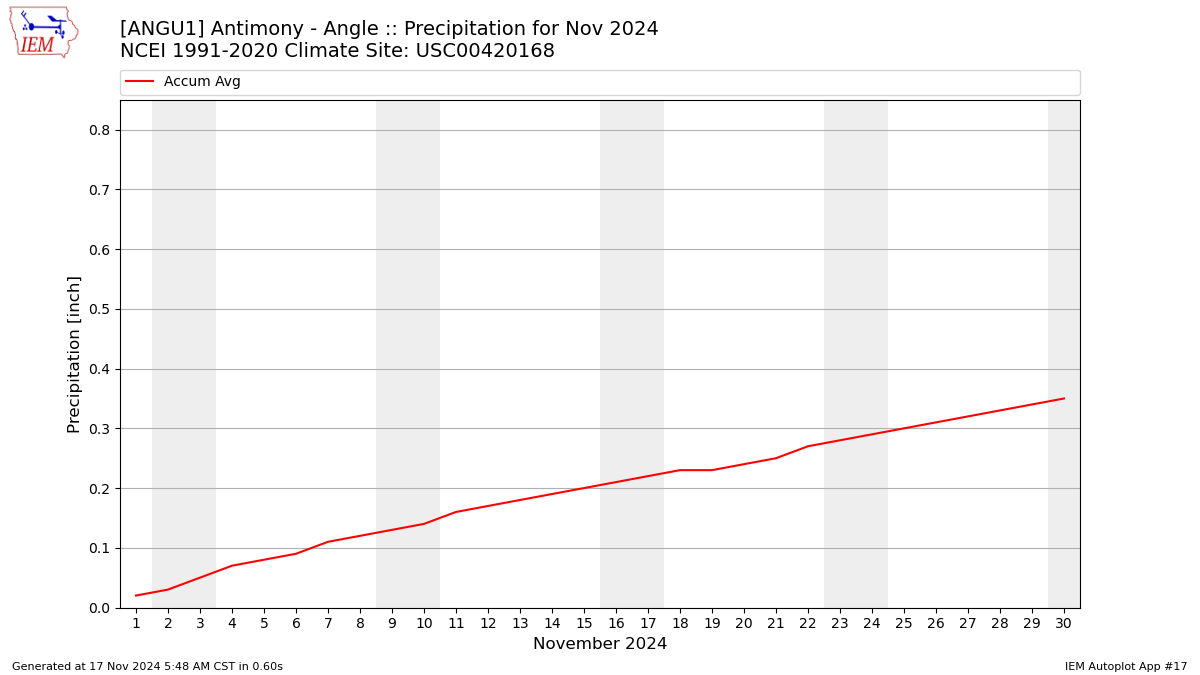 Monthly Plot