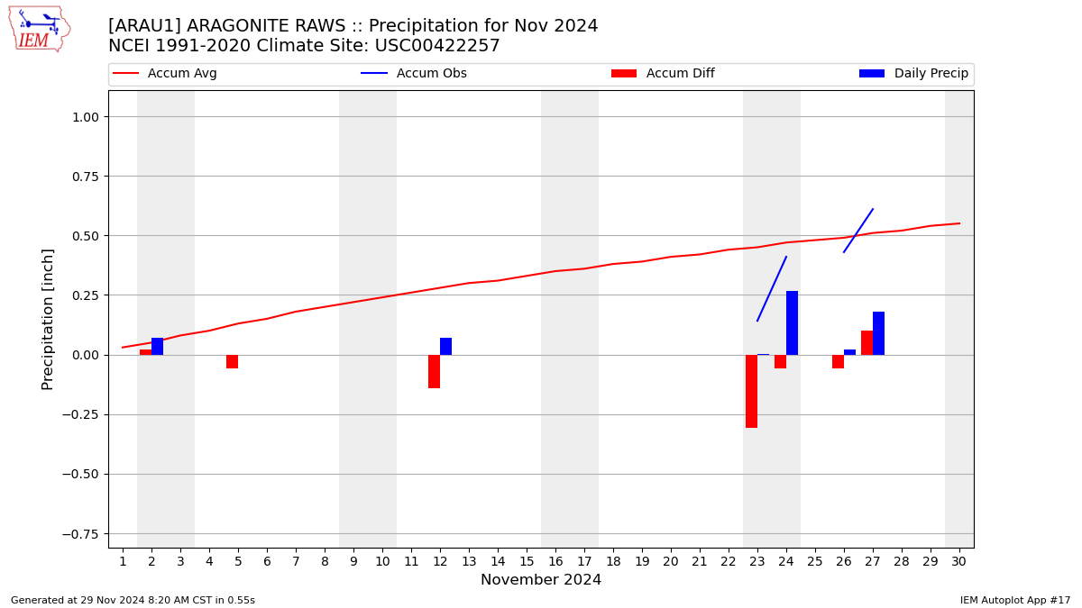 Monthly Plot