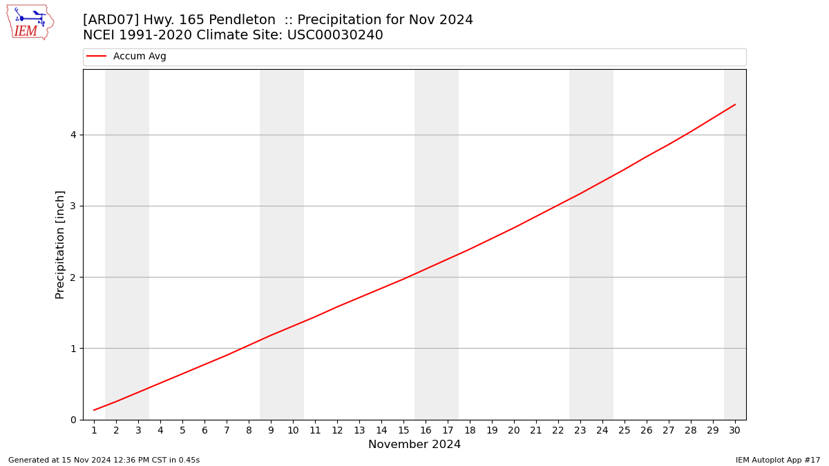 Monthly Plot