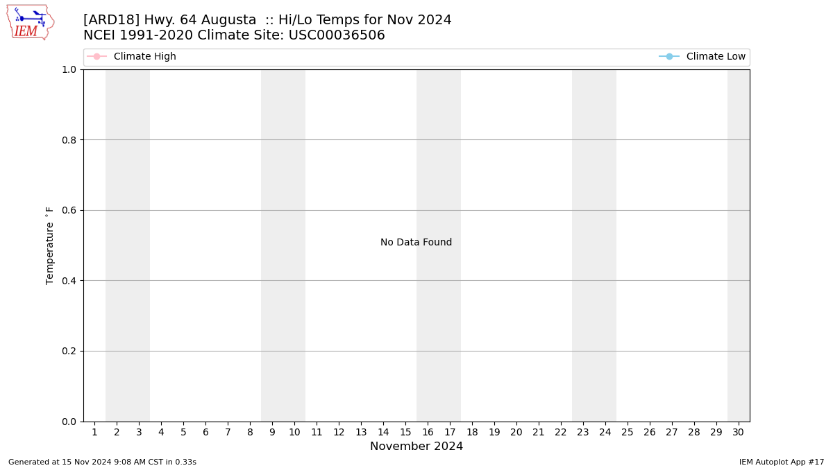 Monthly Plot