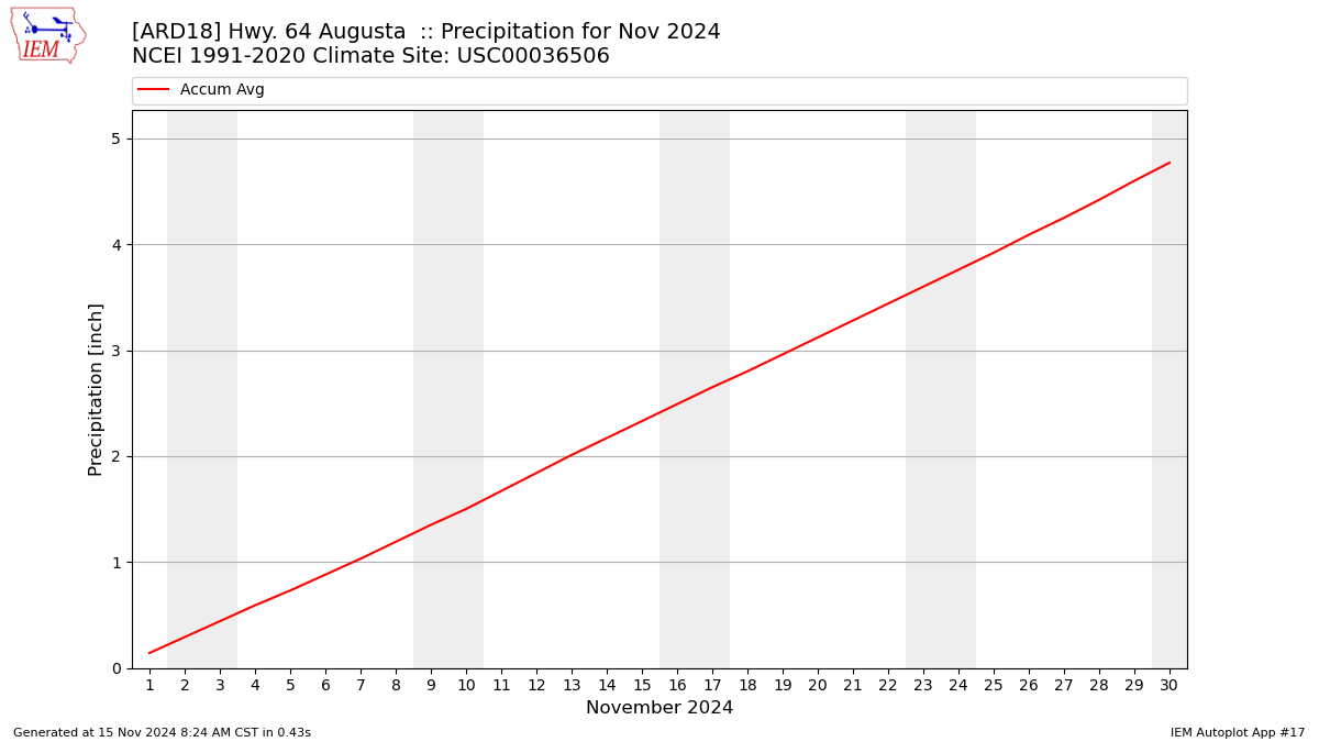 Monthly Plot