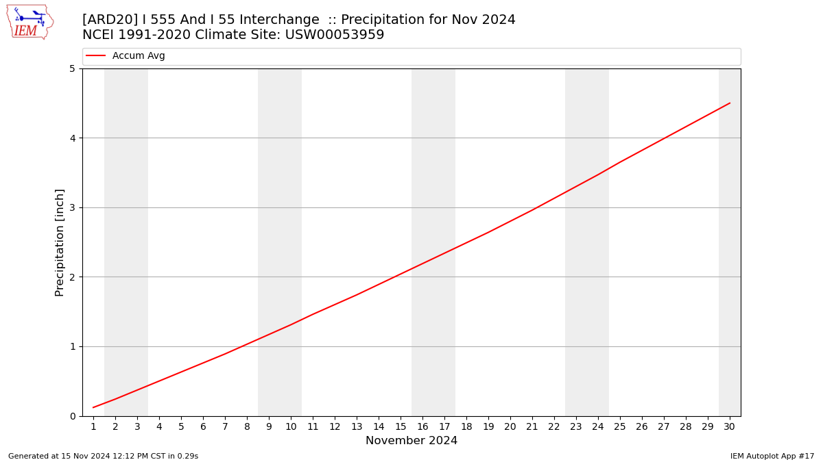 Monthly Plot