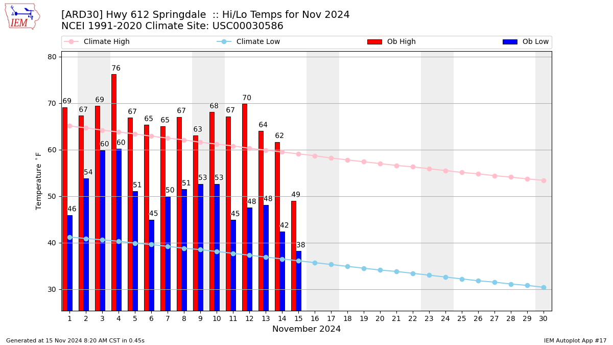 Monthly Plot