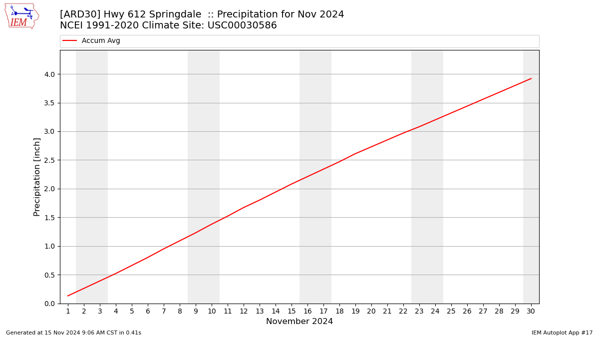 Monthly Plot