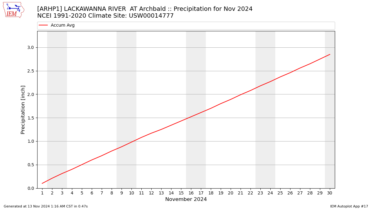 Monthly Plot