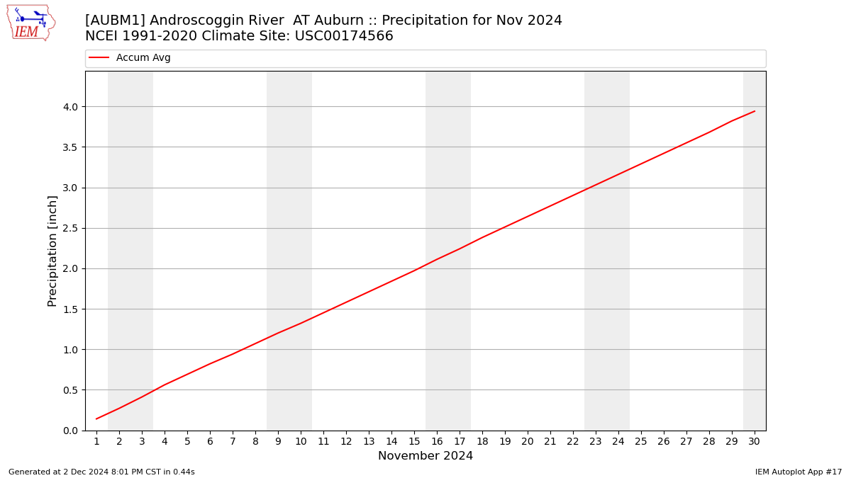 Monthly Plot