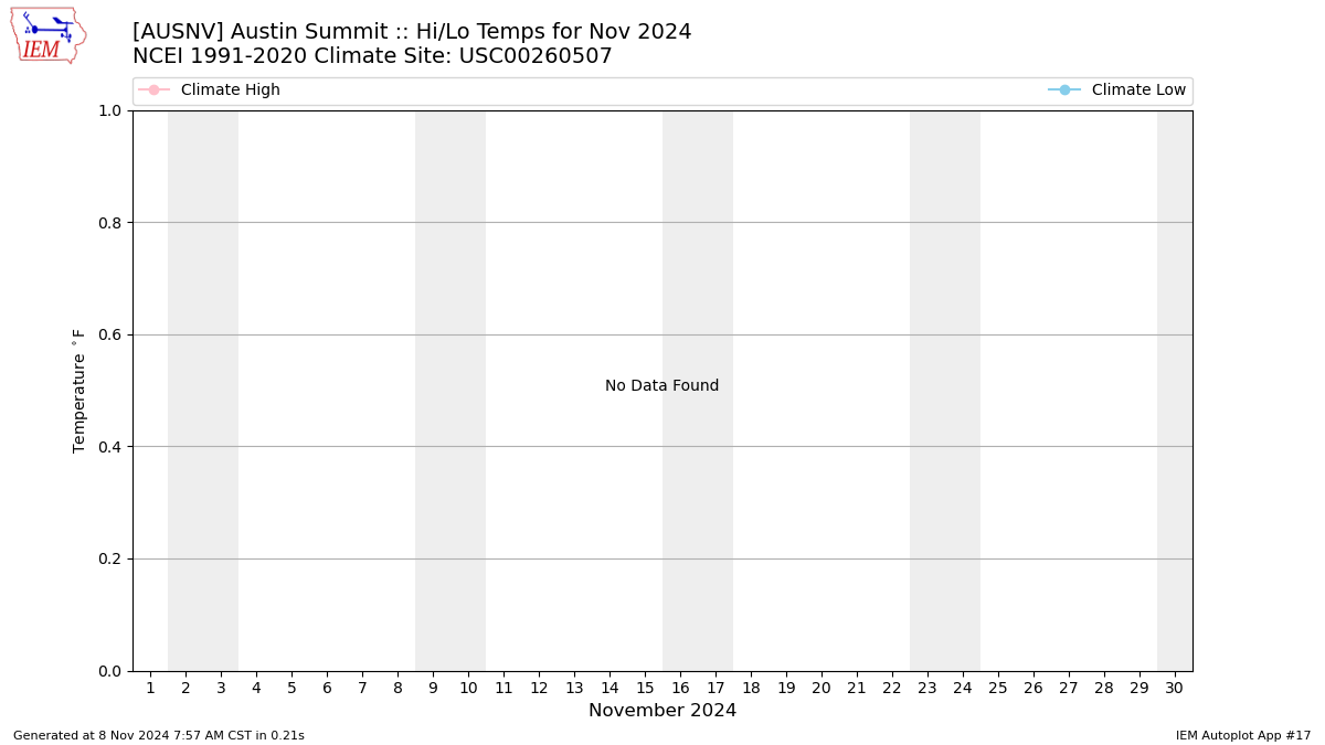 Monthly Plot