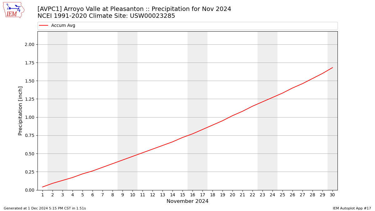 Monthly Plot