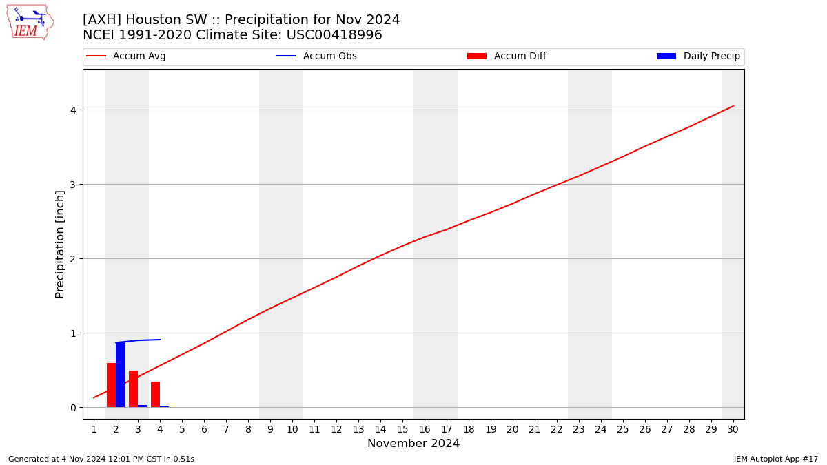 Monthly Plot