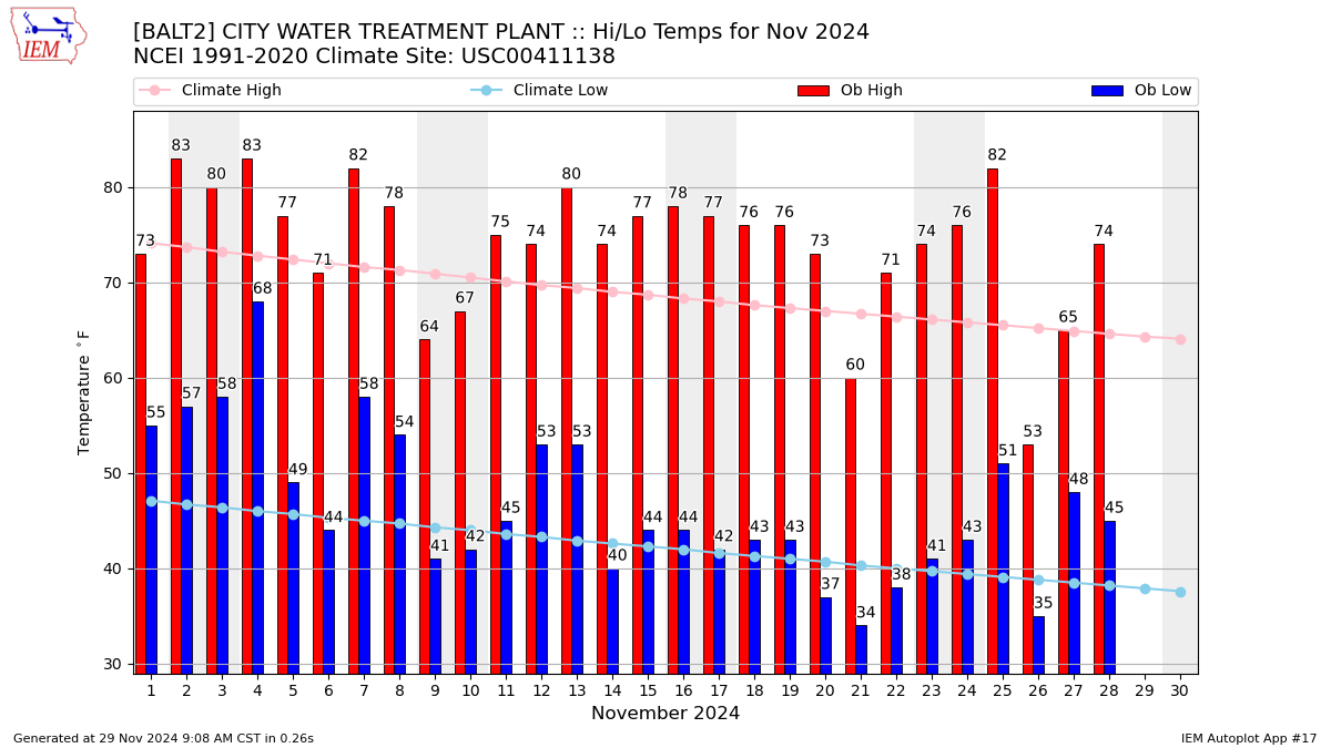 Monthly Plot