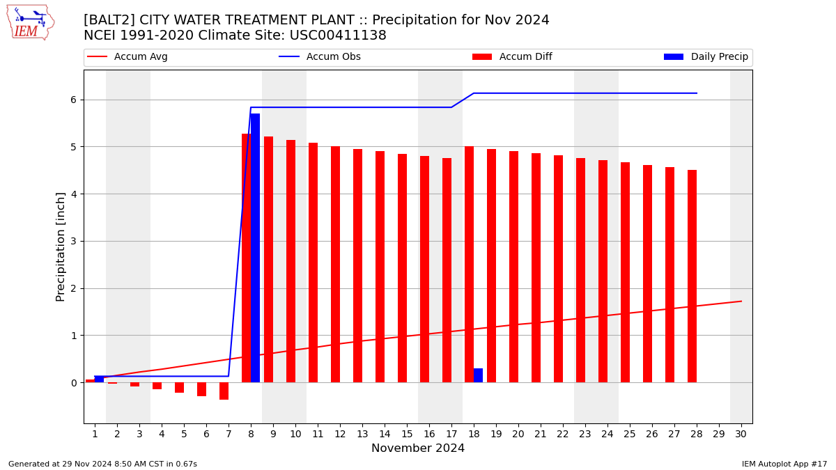 Monthly Plot