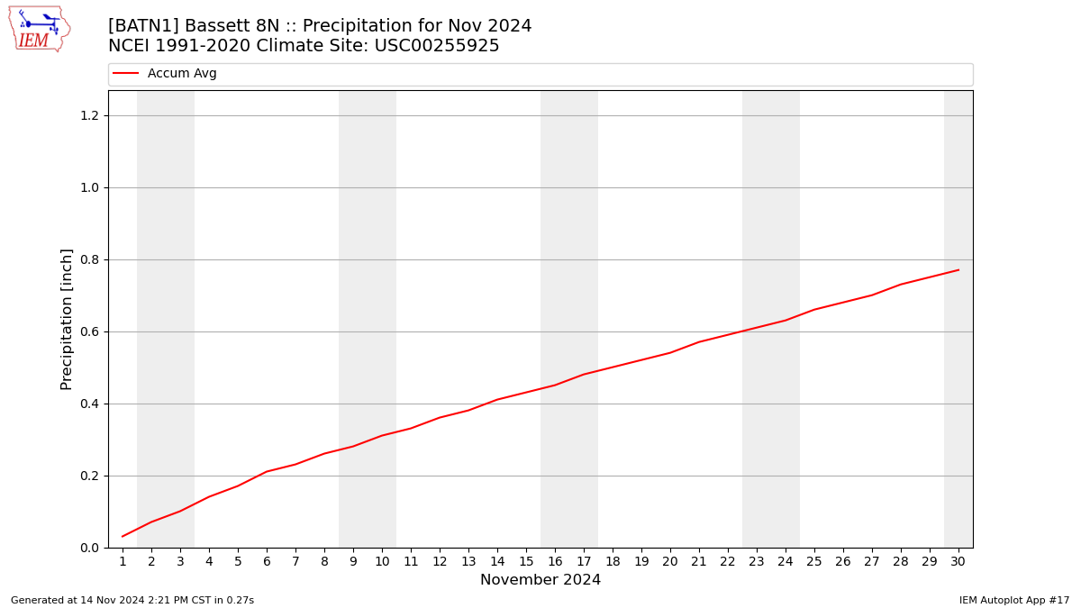 Monthly Plot