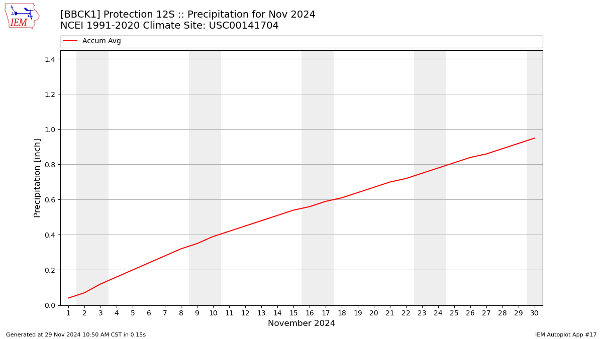 Monthly Plot