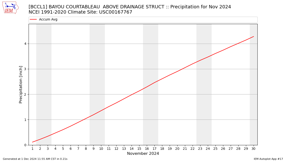 Monthly Plot