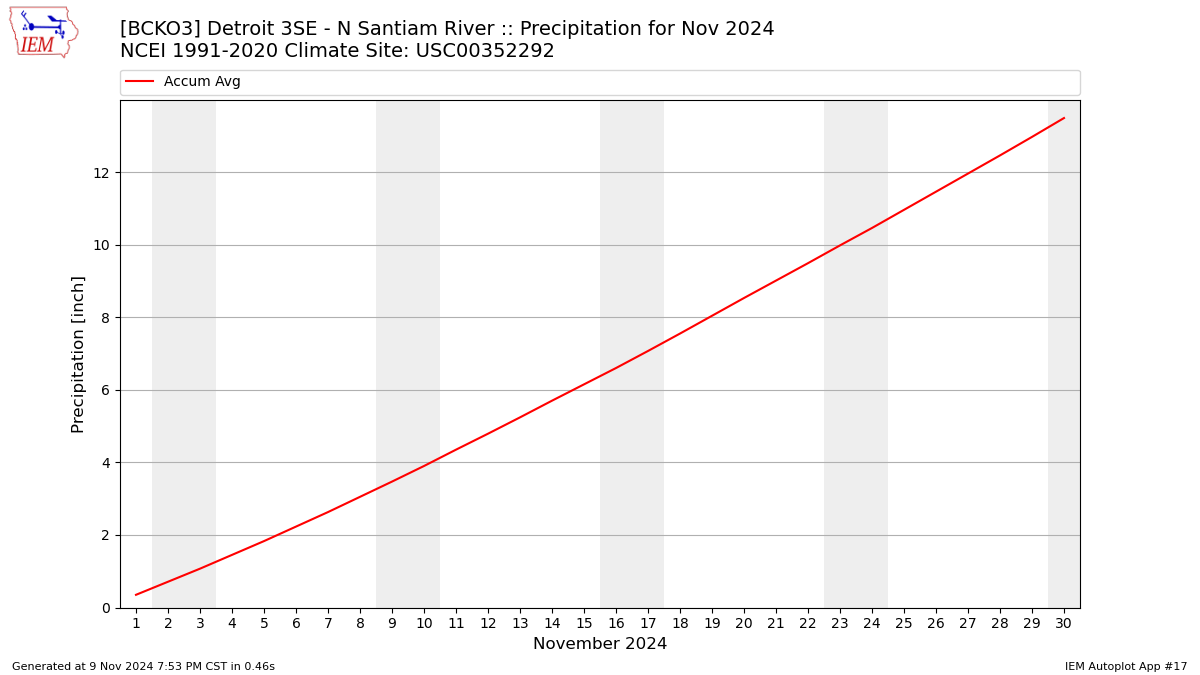 Monthly Plot