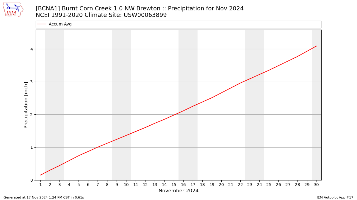 Monthly Plot