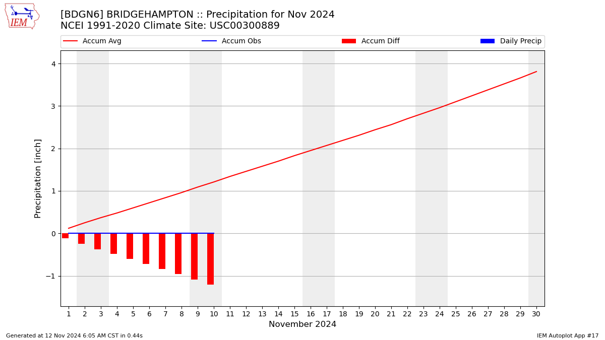 Monthly Plot