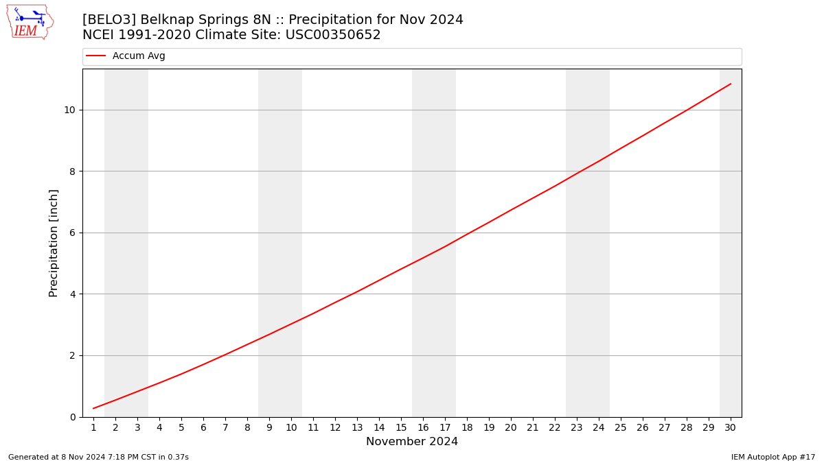 Monthly Plot