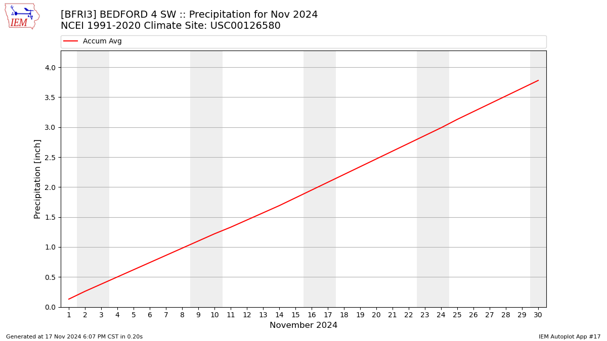 Monthly Plot