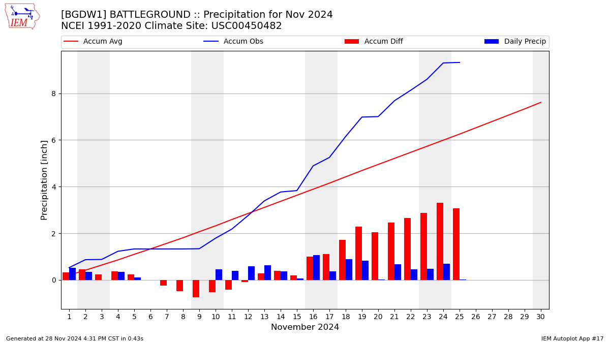 Monthly Plot