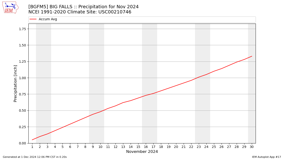 Monthly Plot