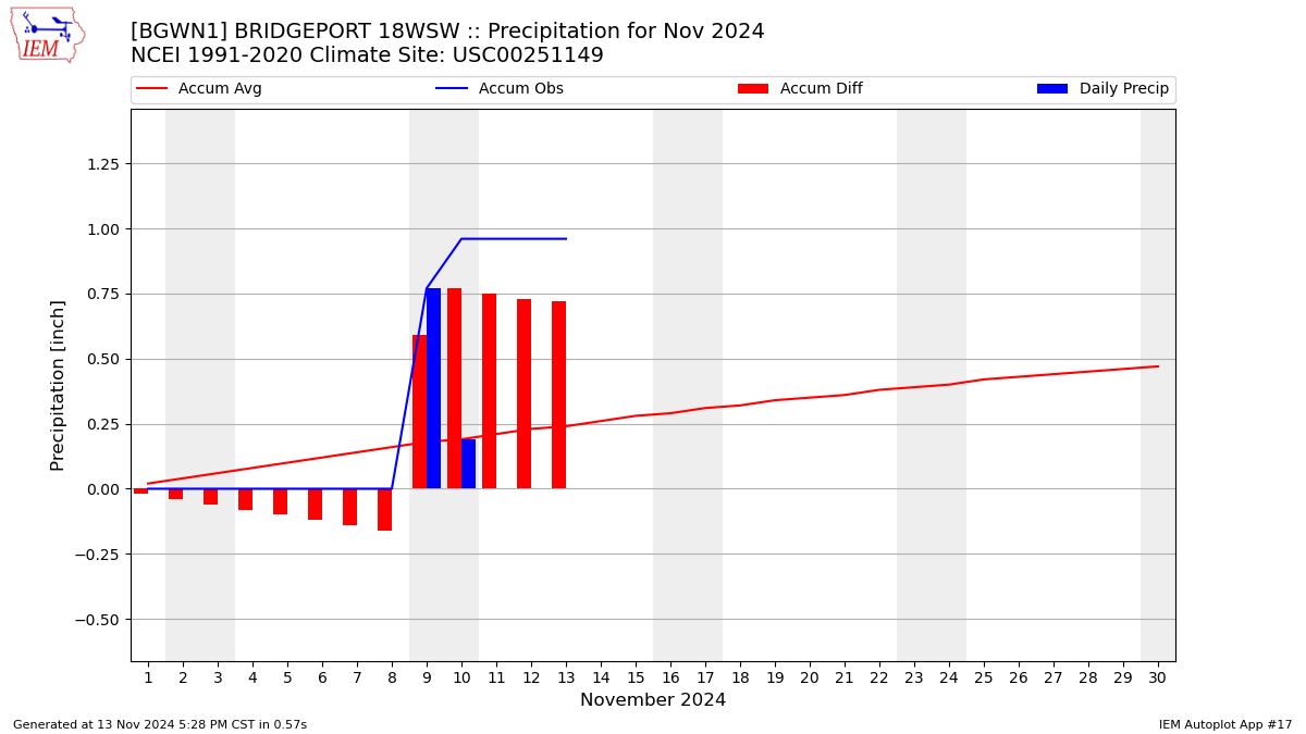 Monthly Plot