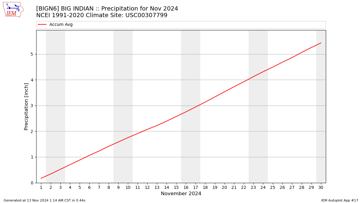 Monthly Plot