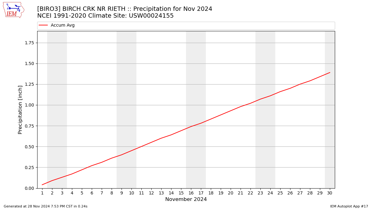 Monthly Plot