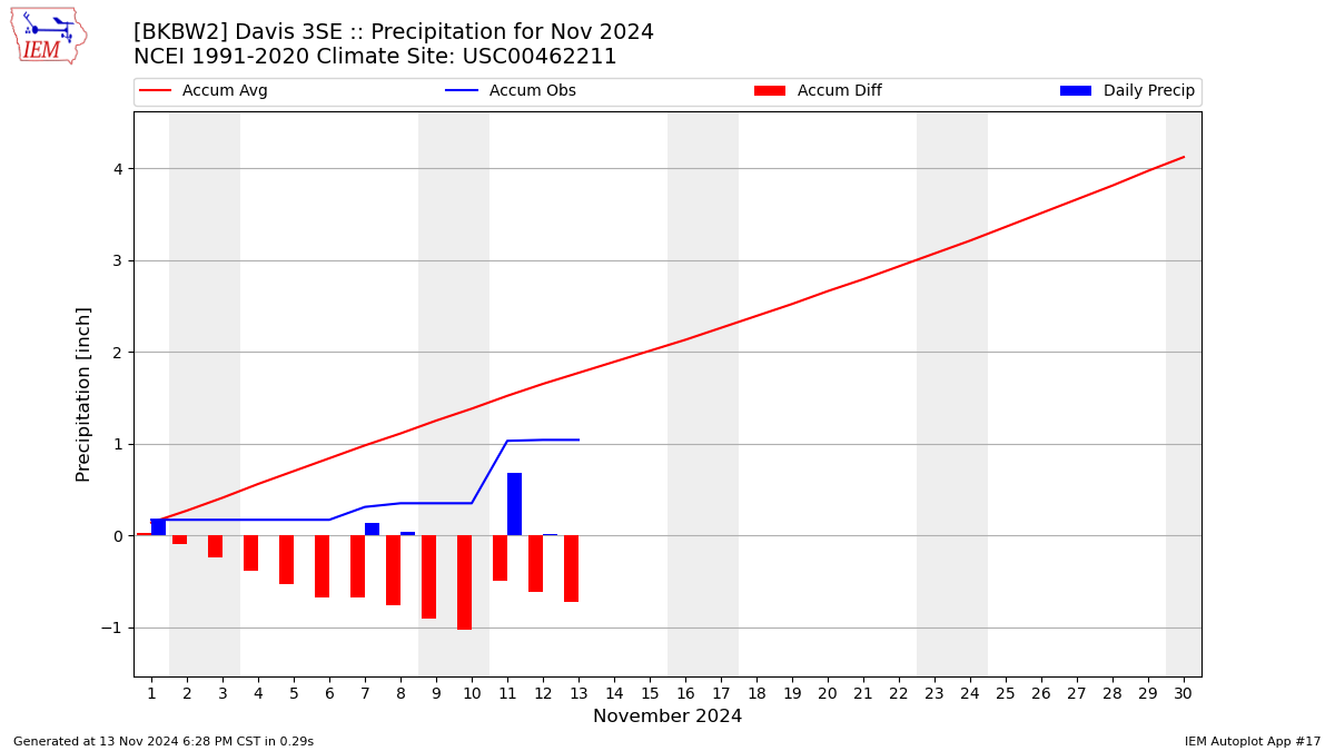 Monthly Plot