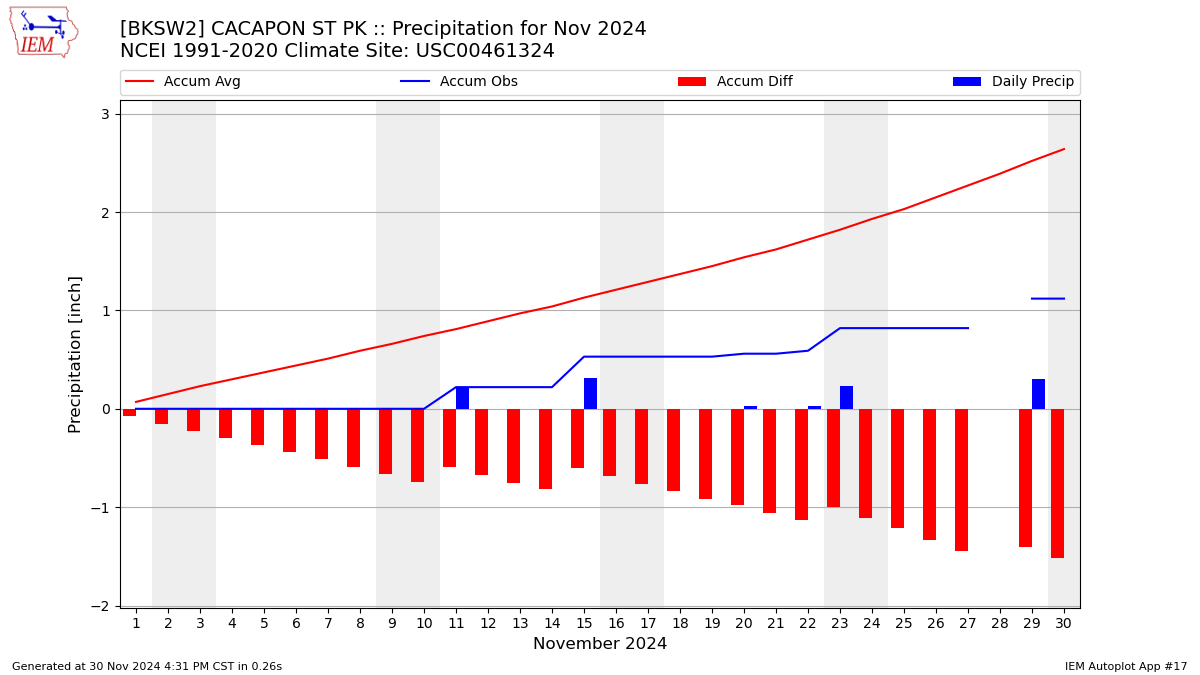 Monthly Plot